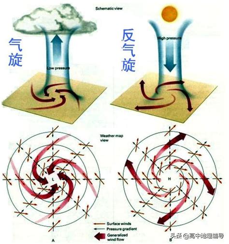 氣旋方向